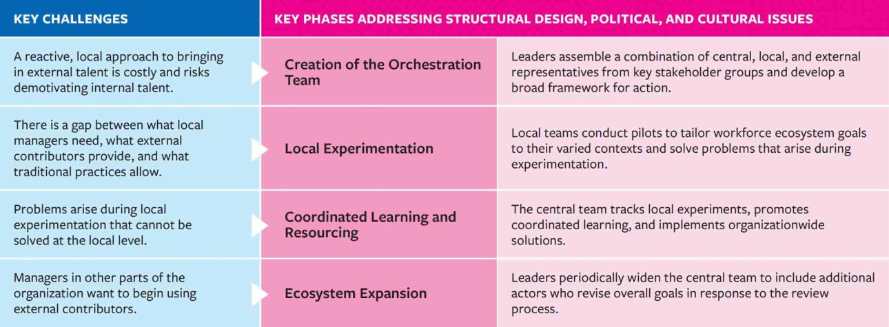 Four Phases of Orchestrating an Integrated Workforce Ecosystem