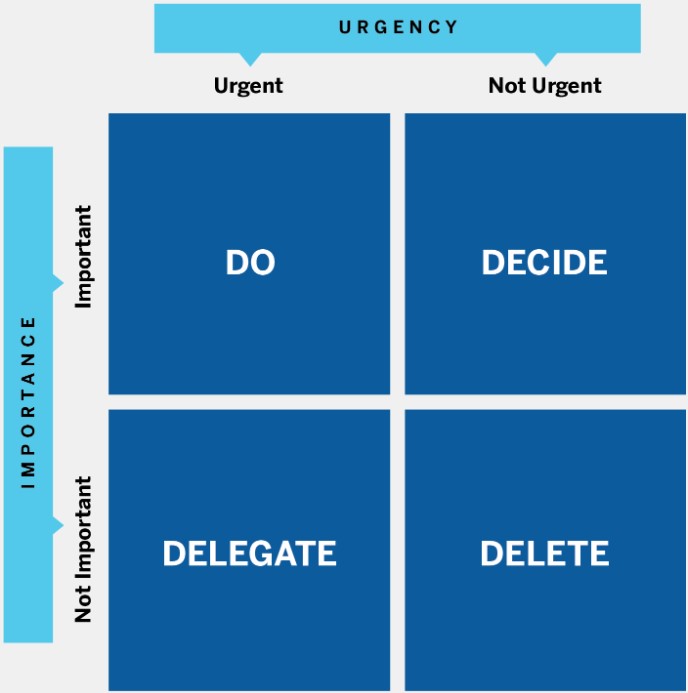This simple matrix, attributed to President Eisenhower, is logically comprehensive (and ubiquitous in business contexts).