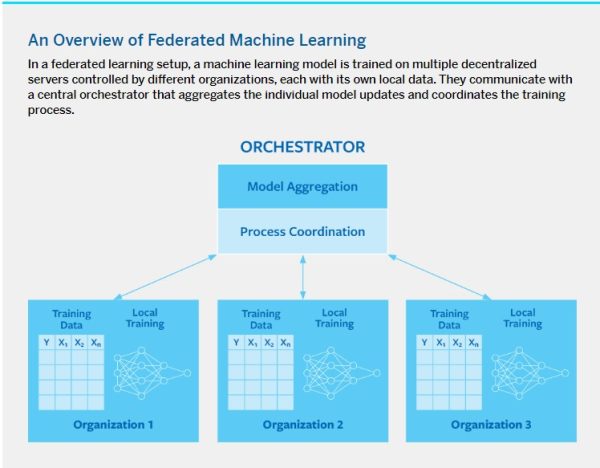 Using Federated Machine Learning to Overcome the AI Scale Disadvantage ...