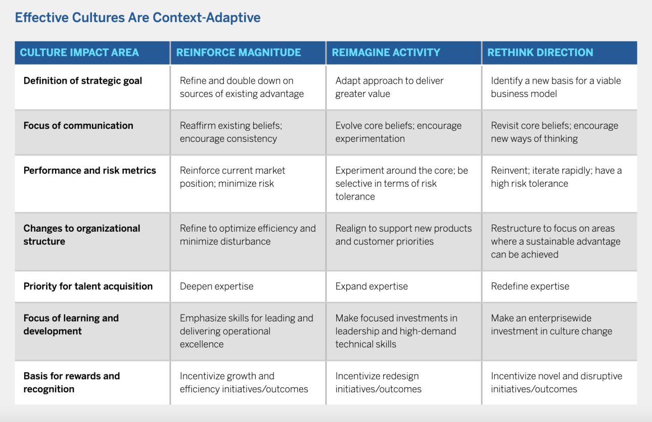 Effective Cultures Are Context-Adaptive 