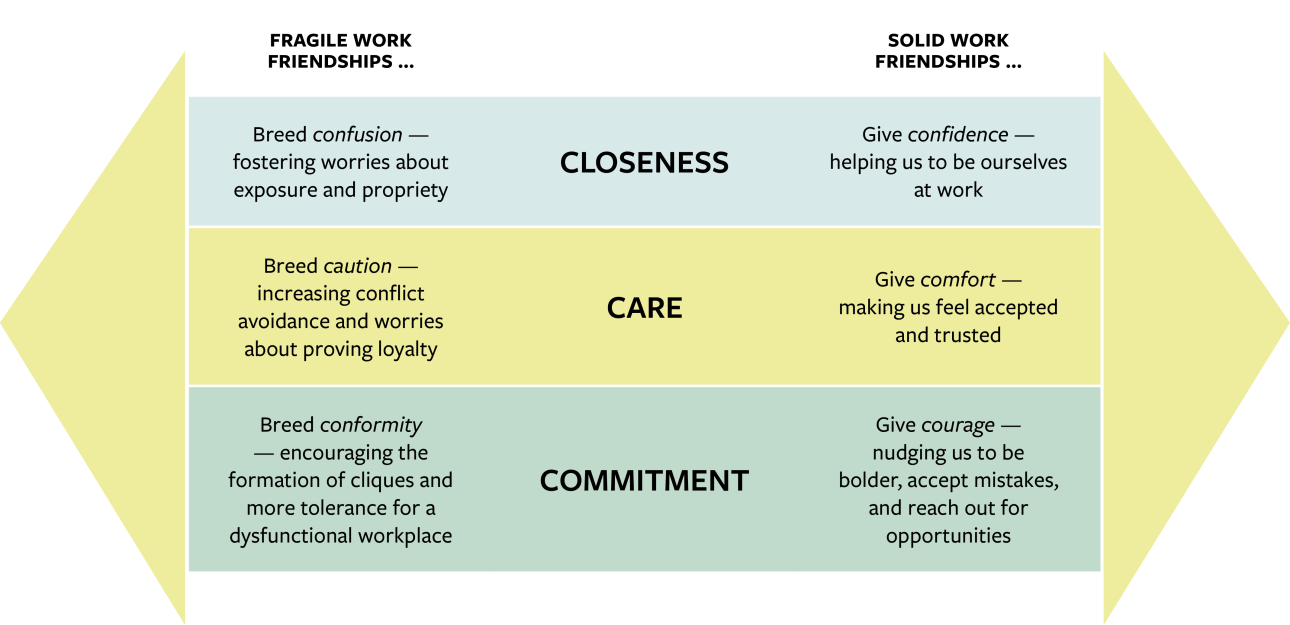 How to make better friends at work mit sloan management review middle east